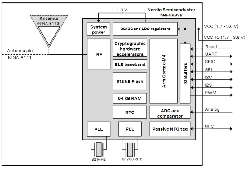 Blockdiagramm - u-blox NINA-B1 Eigenständige BLE-Module